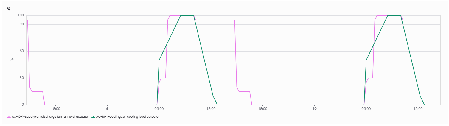 Figure 4 - Live data ingress for an AHU