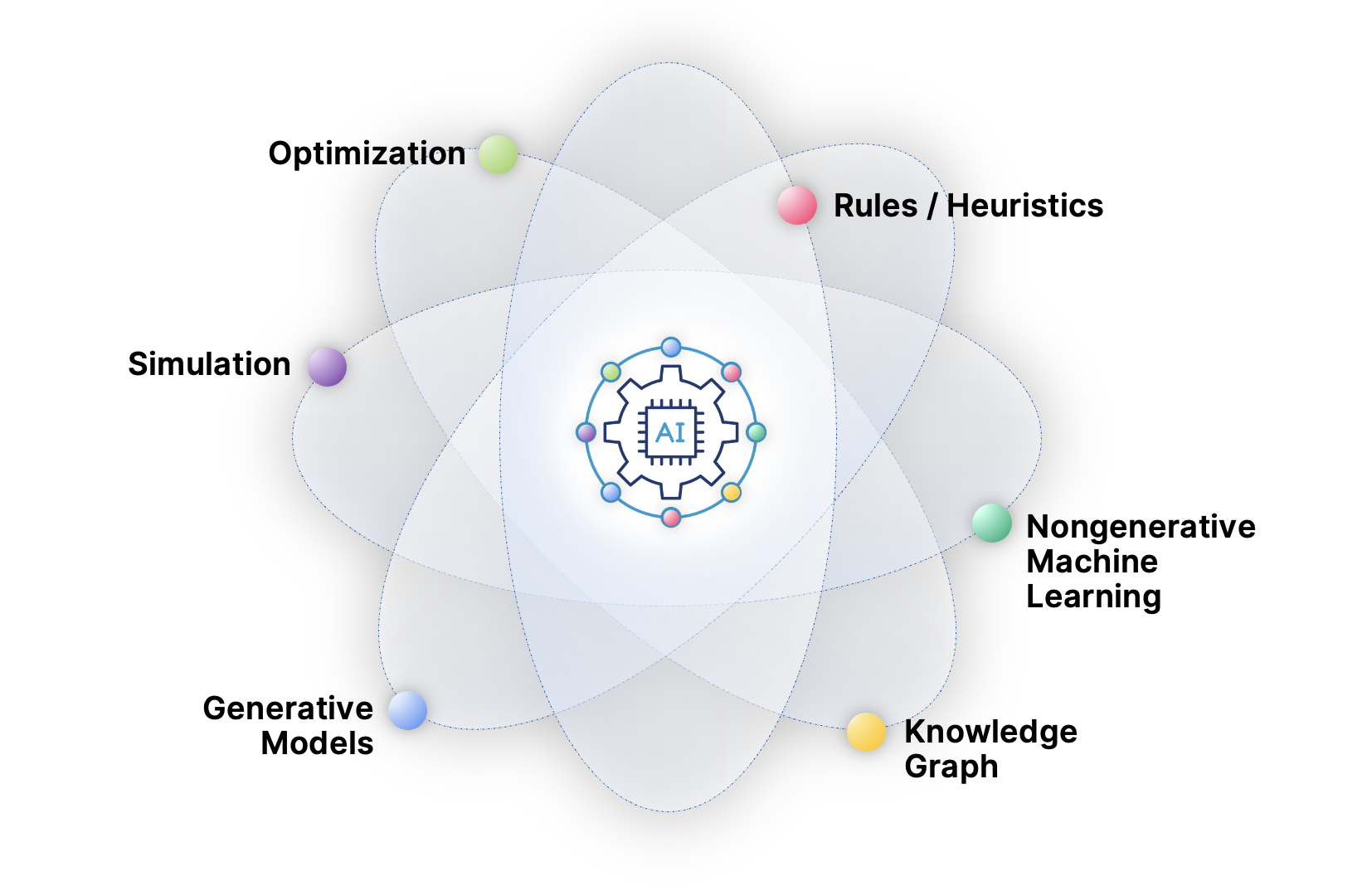 Types of AI chart