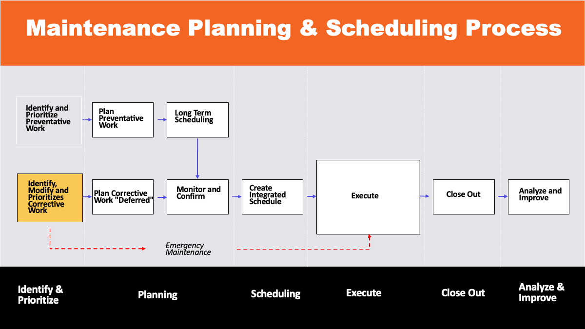 A chart explaining the maintenance planning and scheduling process