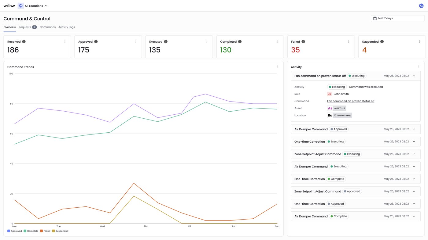 Willow command-and-control dashboard with performance trend charts and a prioritized list of automated work orders.